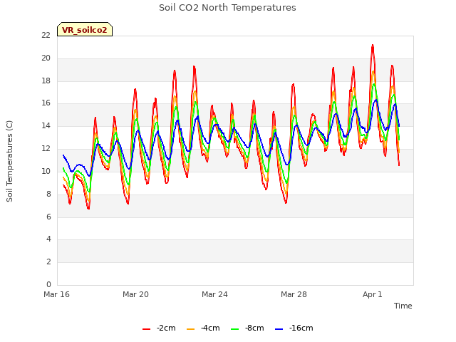 Explore the graph:Soil CO2 North Temperatures in a new window