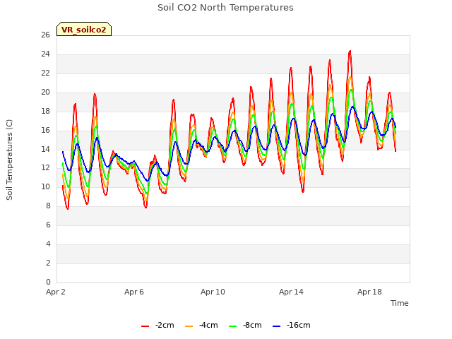 Explore the graph:Soil CO2 North Temperatures in a new window