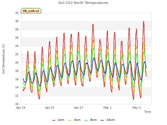 Explore the graph:Soil CO2 North Temperatures in a new window