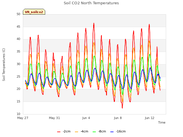 Explore the graph:Soil CO2 North Temperatures in a new window