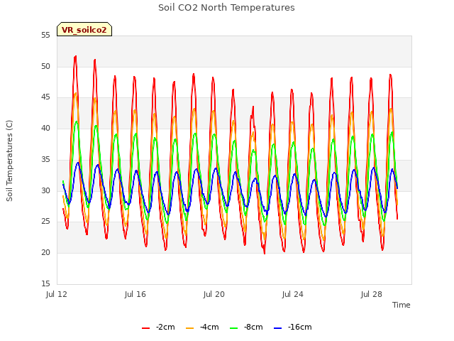 Explore the graph:Soil CO2 North Temperatures in a new window