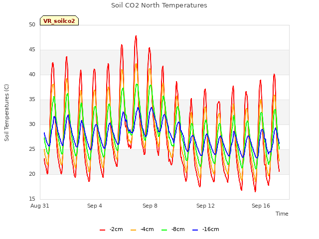 Explore the graph:Soil CO2 North Temperatures in a new window