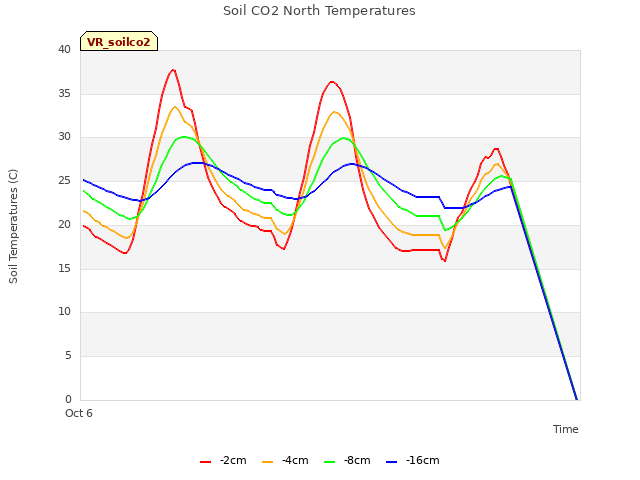 Explore the graph:Soil CO2 North Temperatures in a new window