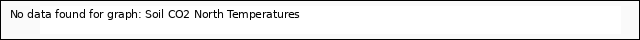 Graph showing Soil CO2 North Temperatures
