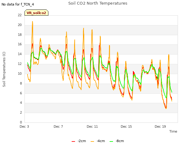 Soil CO2 North Temperatures