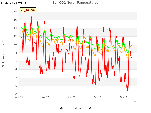 Soil CO2 North Temperatures
