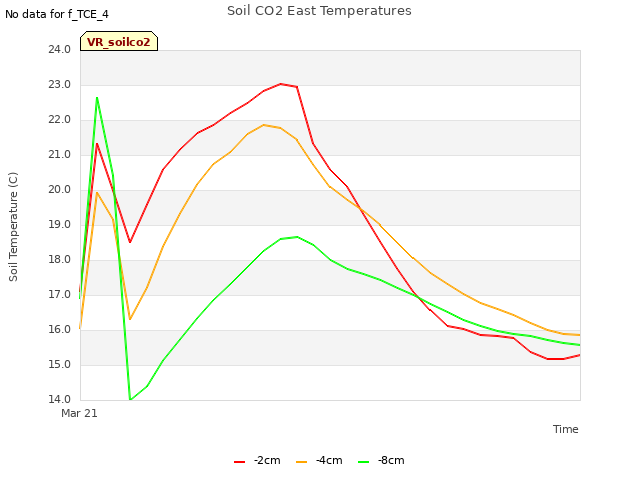 plot of Soil CO2 East Temperatures