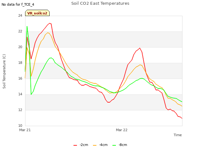 plot of Soil CO2 East Temperatures