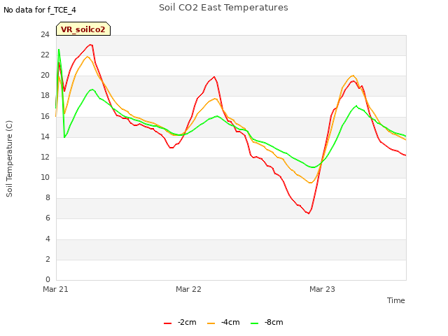 plot of Soil CO2 East Temperatures