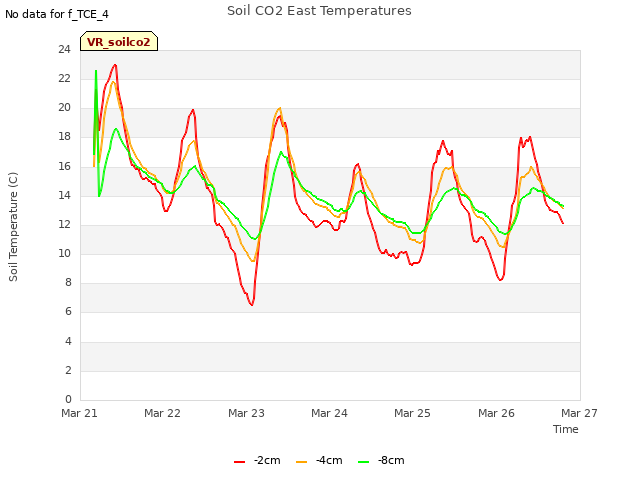 plot of Soil CO2 East Temperatures