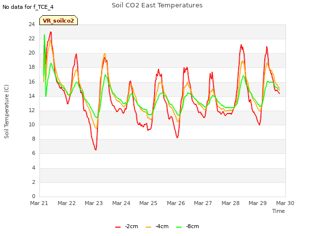 plot of Soil CO2 East Temperatures