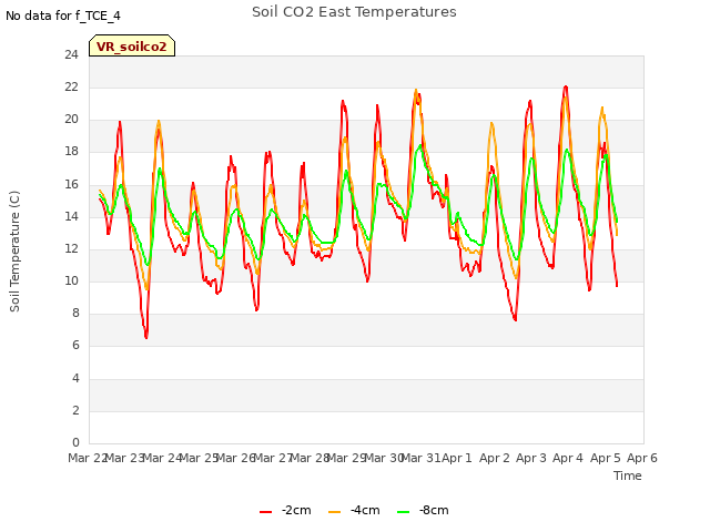 plot of Soil CO2 East Temperatures