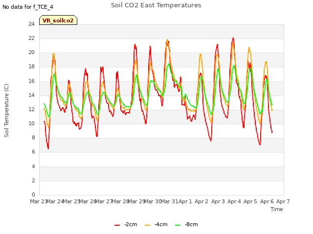 plot of Soil CO2 East Temperatures