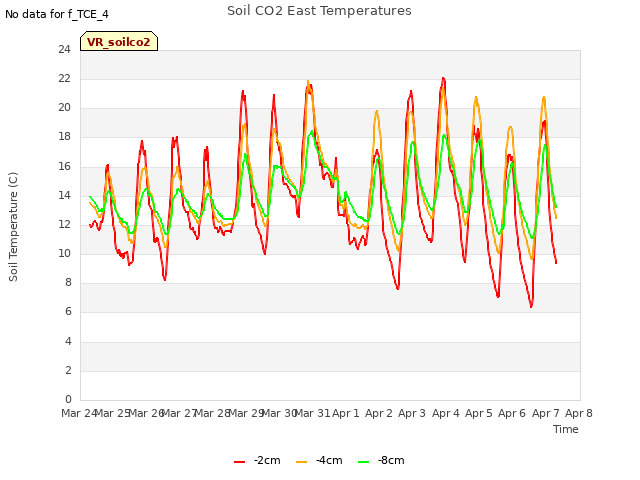 plot of Soil CO2 East Temperatures