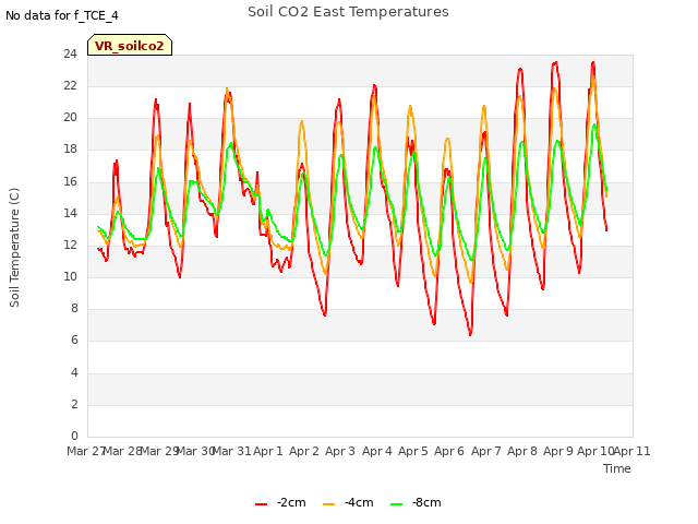 plot of Soil CO2 East Temperatures