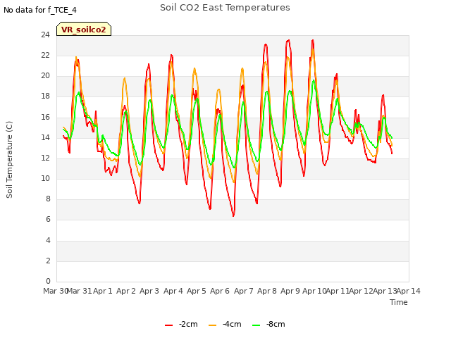 plot of Soil CO2 East Temperatures