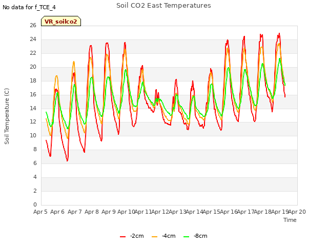 plot of Soil CO2 East Temperatures