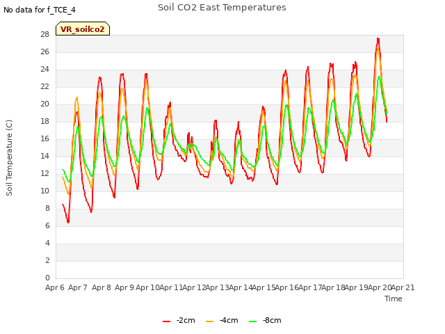 plot of Soil CO2 East Temperatures