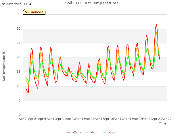 plot of Soil CO2 East Temperatures