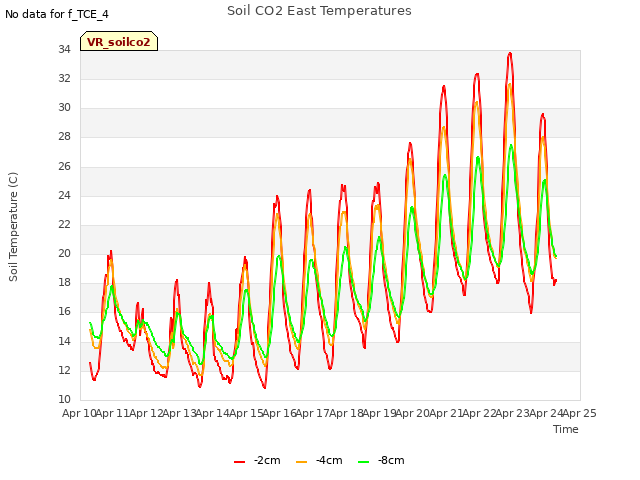 plot of Soil CO2 East Temperatures