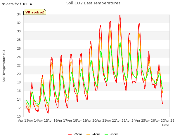 plot of Soil CO2 East Temperatures