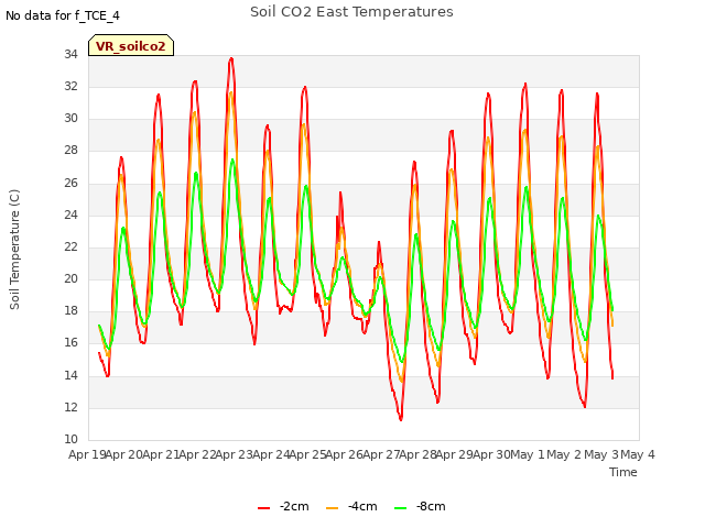 plot of Soil CO2 East Temperatures