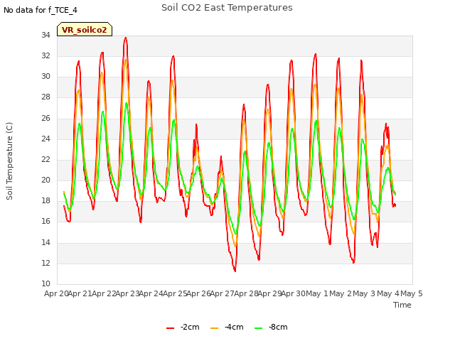 plot of Soil CO2 East Temperatures