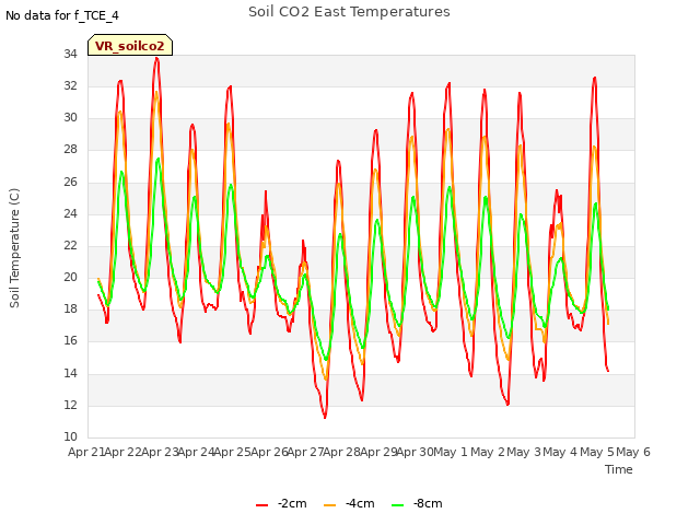 plot of Soil CO2 East Temperatures