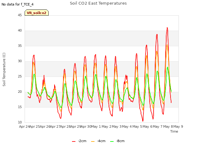 plot of Soil CO2 East Temperatures