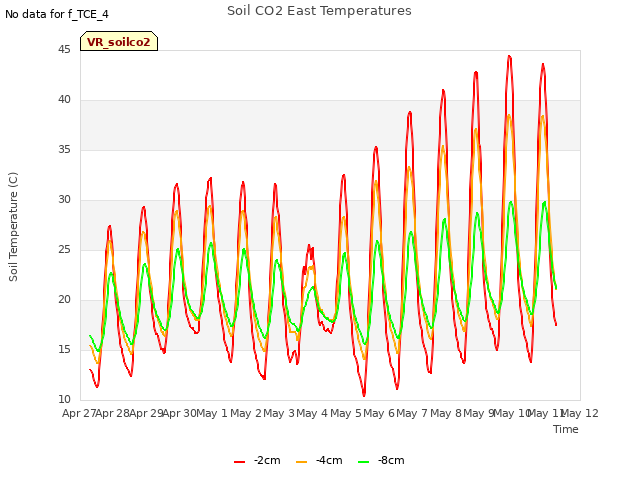 plot of Soil CO2 East Temperatures