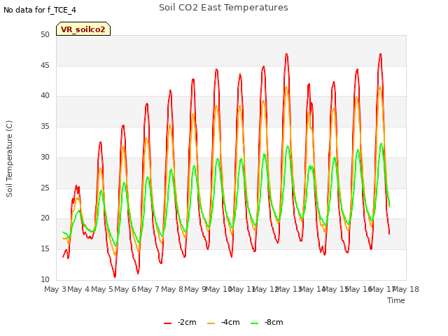 plot of Soil CO2 East Temperatures