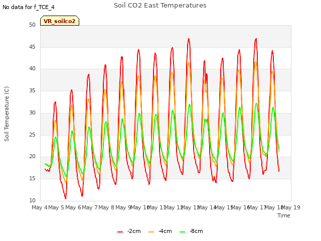 plot of Soil CO2 East Temperatures