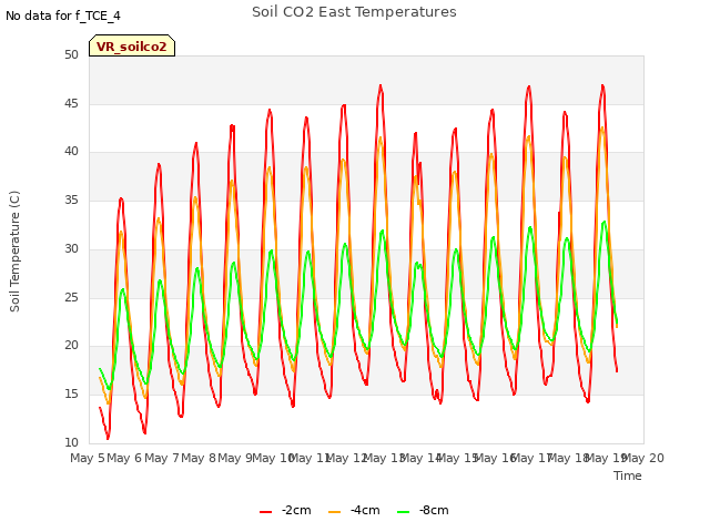 plot of Soil CO2 East Temperatures