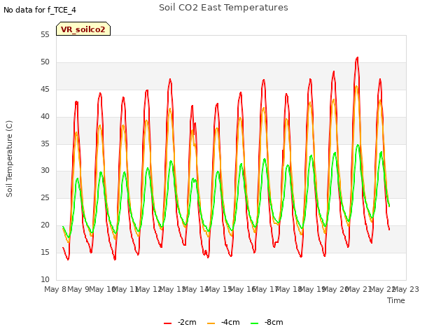 plot of Soil CO2 East Temperatures