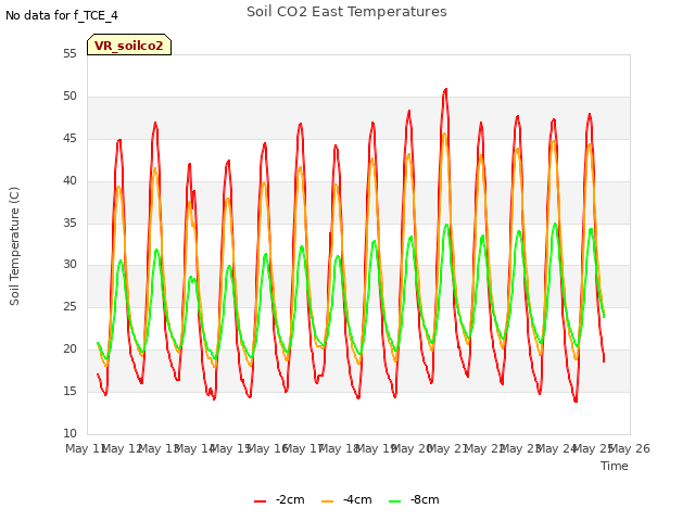 plot of Soil CO2 East Temperatures