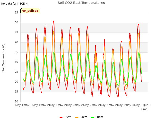 plot of Soil CO2 East Temperatures