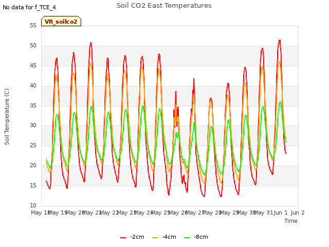 plot of Soil CO2 East Temperatures