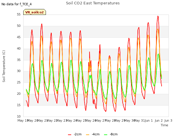 plot of Soil CO2 East Temperatures