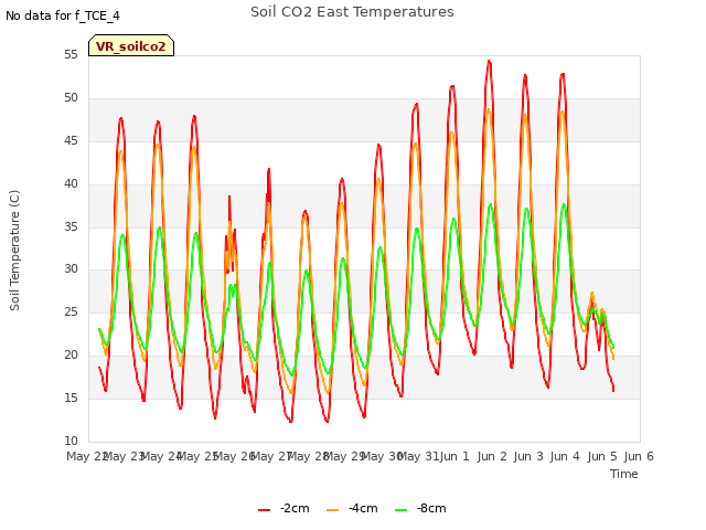 plot of Soil CO2 East Temperatures