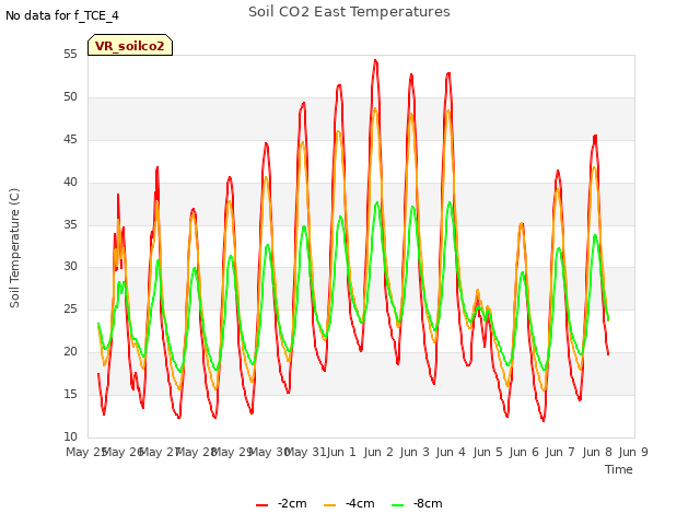 plot of Soil CO2 East Temperatures