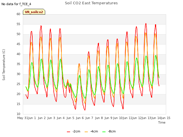 plot of Soil CO2 East Temperatures