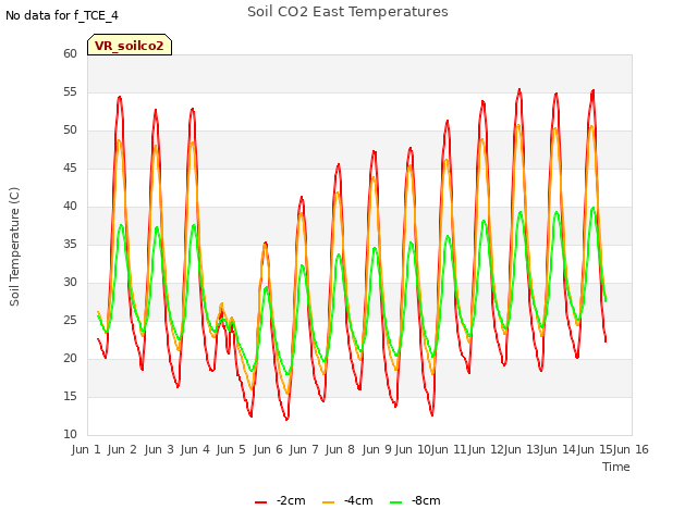 plot of Soil CO2 East Temperatures