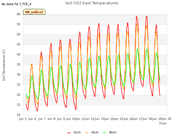 plot of Soil CO2 East Temperatures