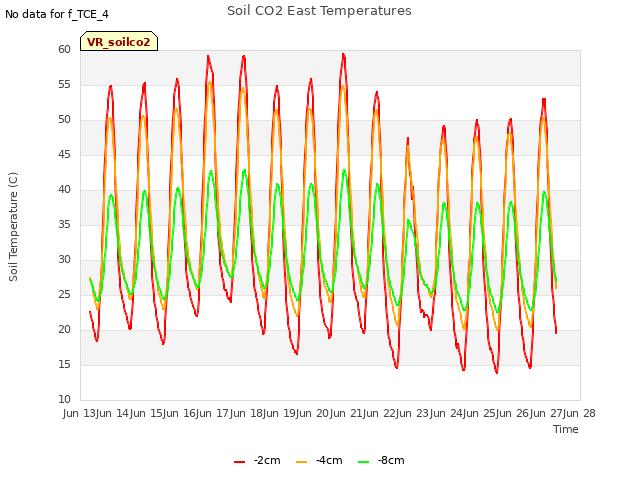 plot of Soil CO2 East Temperatures