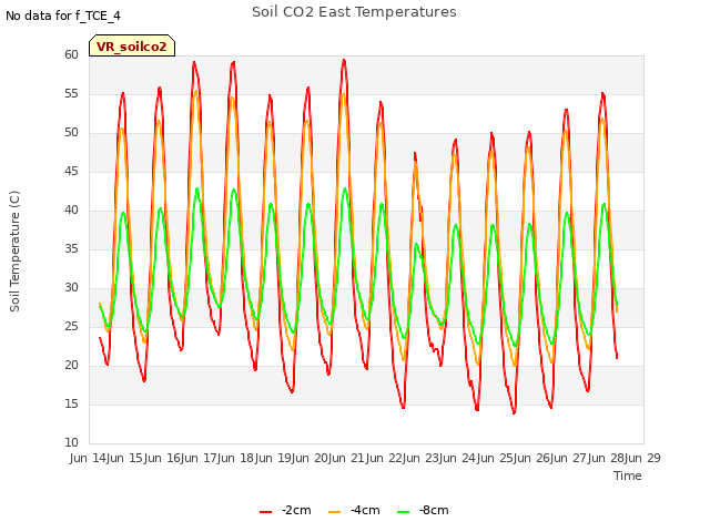 plot of Soil CO2 East Temperatures