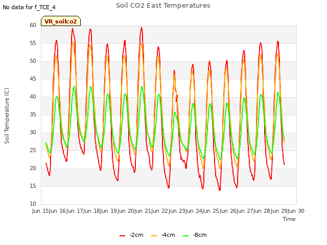 plot of Soil CO2 East Temperatures