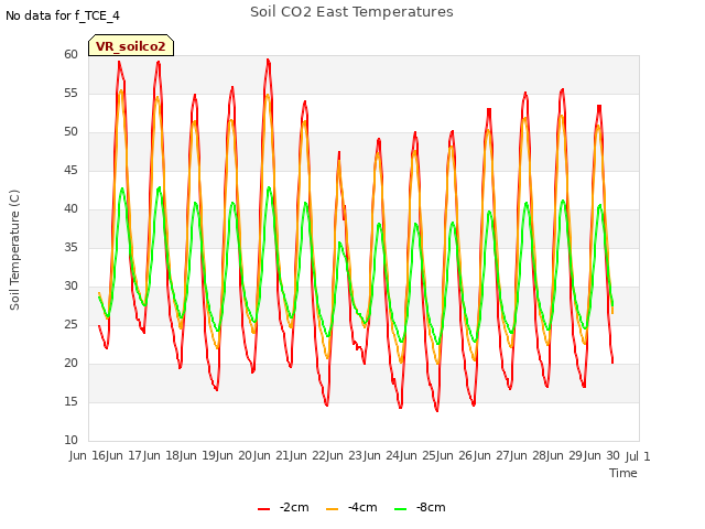 plot of Soil CO2 East Temperatures