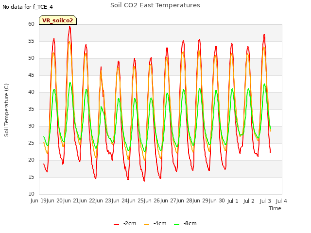 plot of Soil CO2 East Temperatures