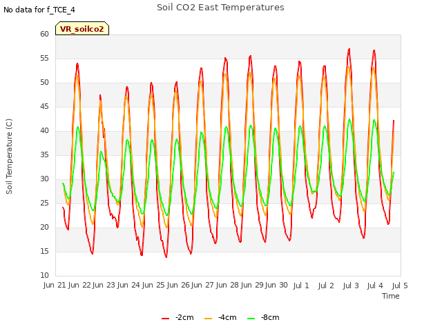 plot of Soil CO2 East Temperatures