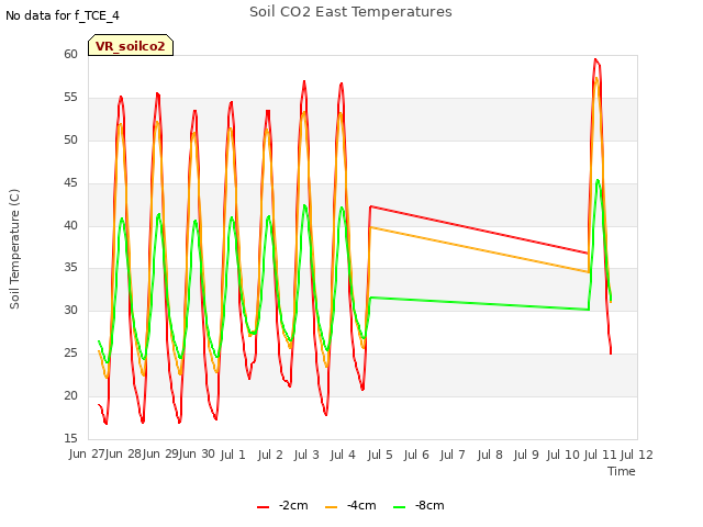 plot of Soil CO2 East Temperatures